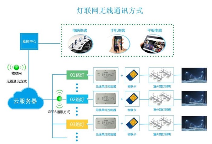 燈聯網無線通訊方式