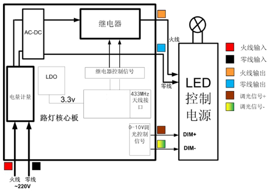 路燈核心板系統設計原理