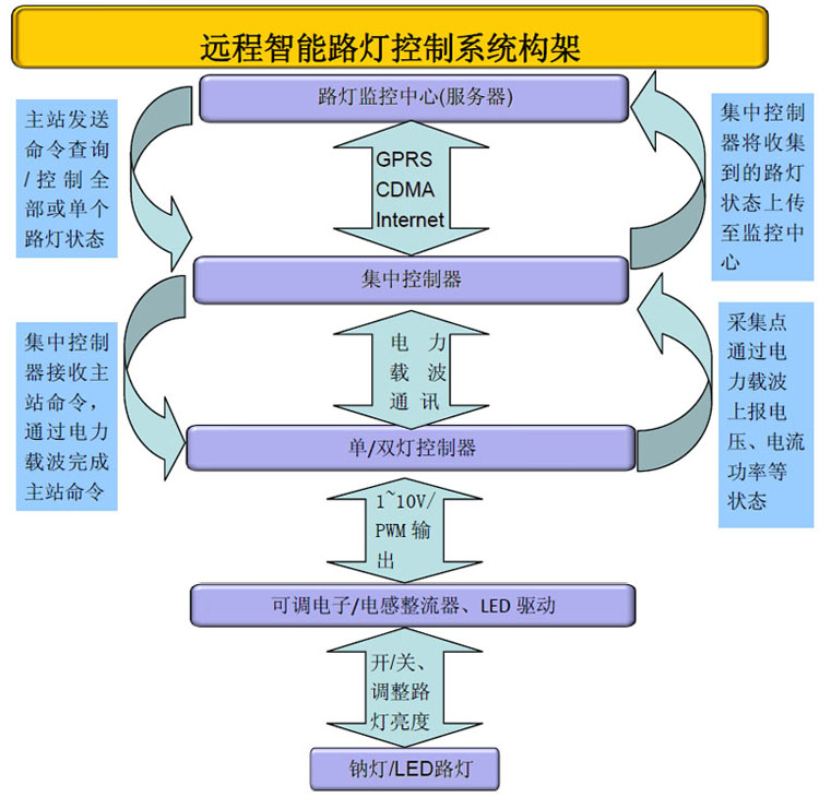 遠程智能路燈控制系統構架