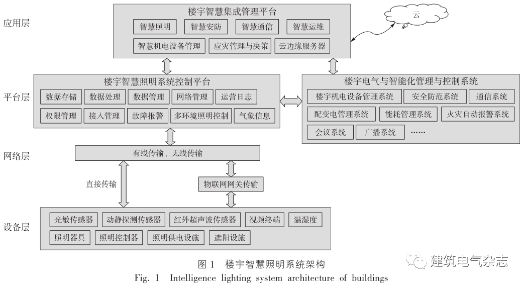 樓宇智慧照明系統架