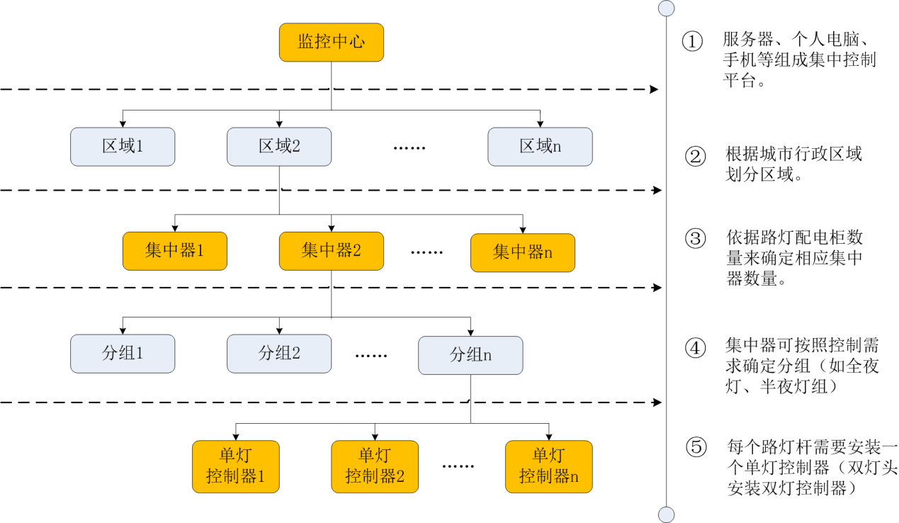 單燈控制器